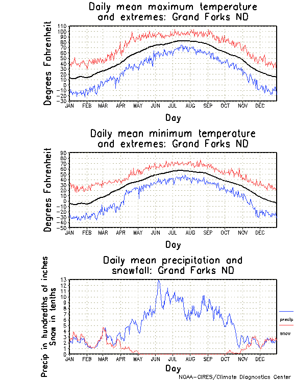 Grand Forks, North Dakota Annual Temperature Graph